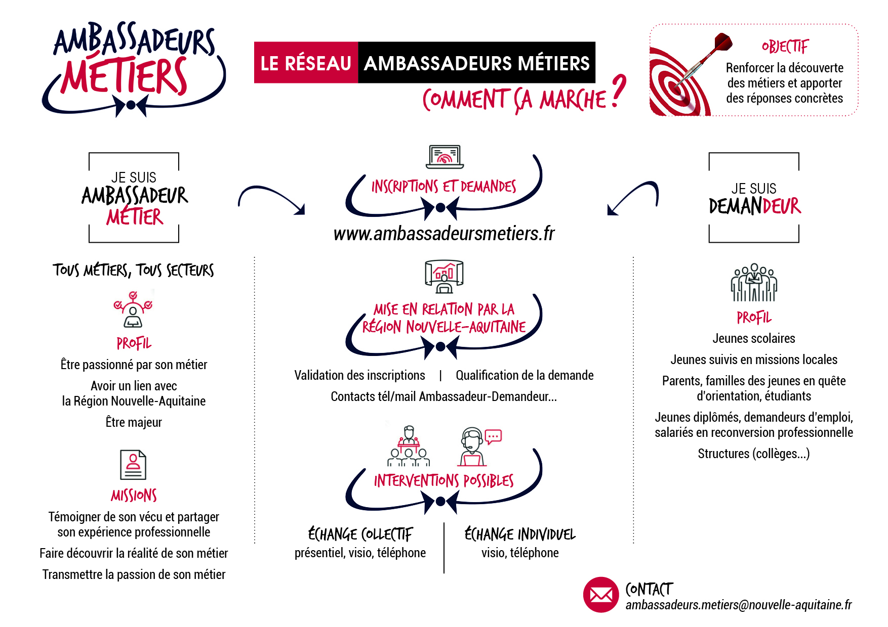 Réseau Ambassadeur Métier Nouvelle Aquitaine - La démarche